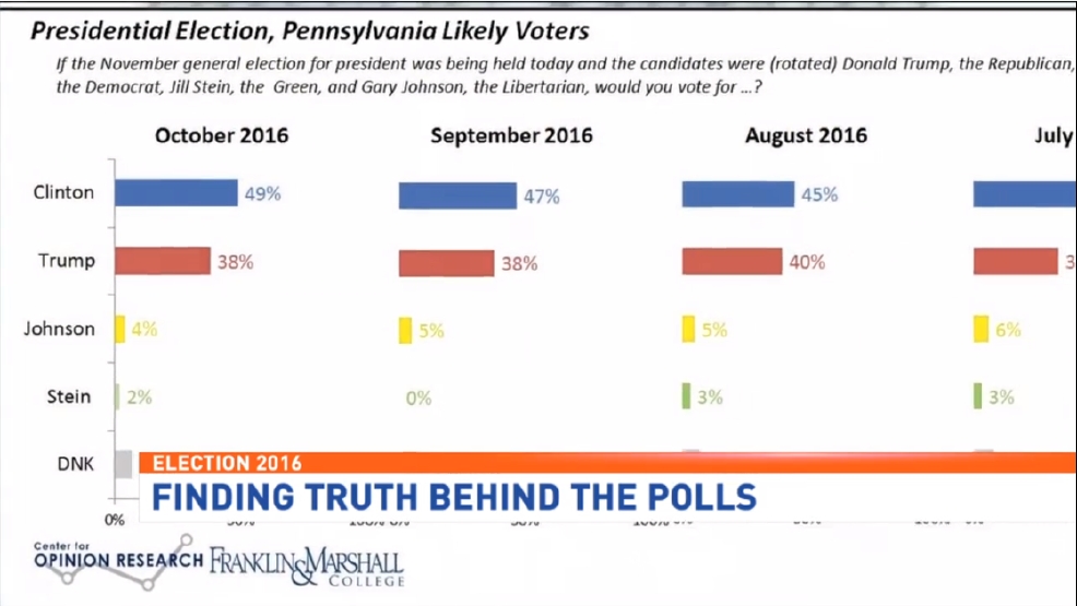 How Accurate Are Polls Ahead Of The Election? | WBMA